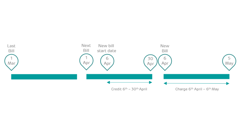 Set Up Or Change A Direct Debit Help EE